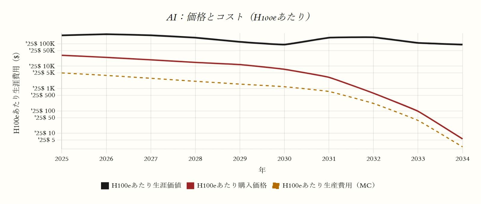 AI：価格とコスト（H100eあたり）（デフォルト世界）のグラフ。H100eあたりの生涯値：価値、購入価格、生産コスト。系列：H100eあたり生涯価値、H100eあたり購入価格、H100eあたり生産費用（MC）。