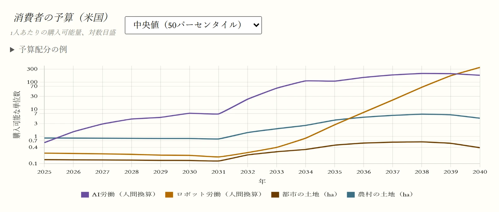 消費者の予算（米国）（プランAシナリオ）のグラフ。1人あたりの購入可能量、対数目盛。系列：AI労働（人間換算）、ロボット労働（人間換算）、都市の土地（ha）、農村の土地（ha）。