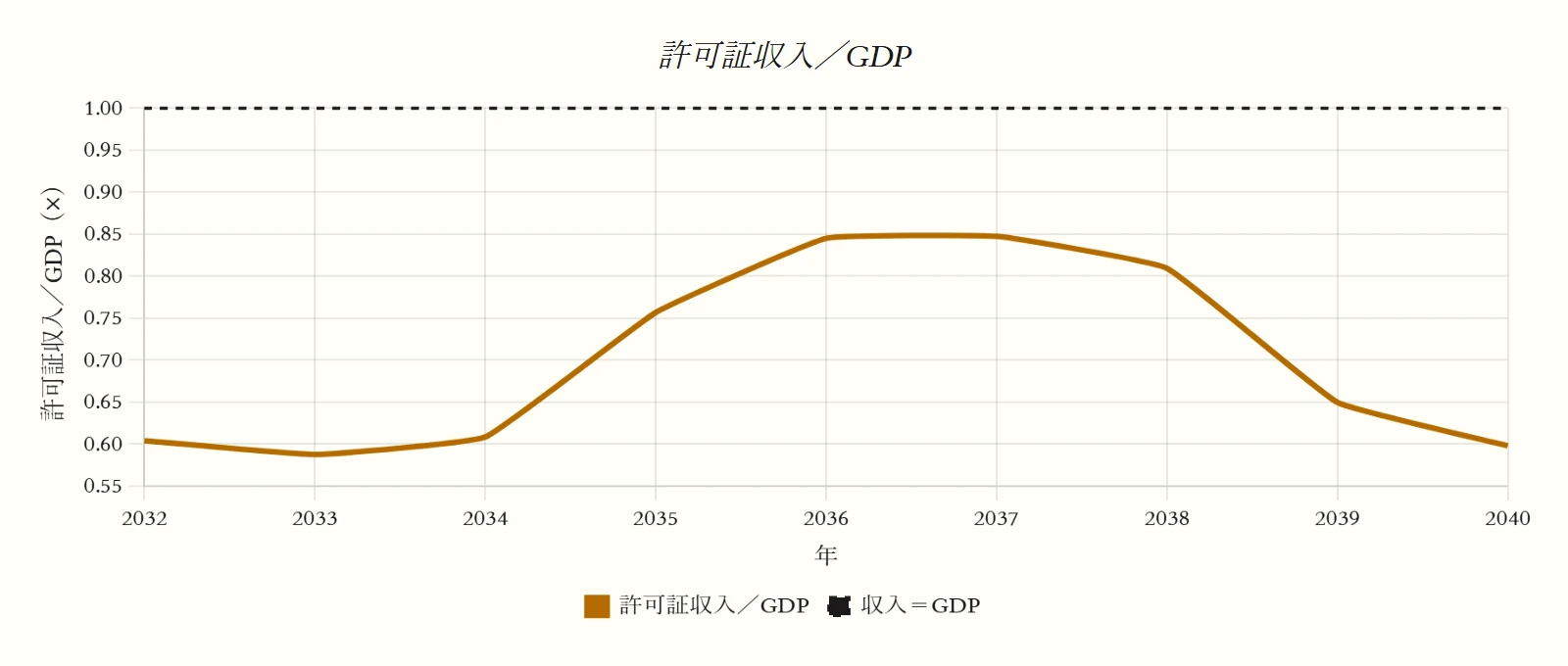 許可証収入／GDP（プランAシナリオ）のグラフ。キャップ・アンド・トレードの年間許可証収入（GDPに対する倍率）。系列：許可証収入／GDP、収入＝GDP。