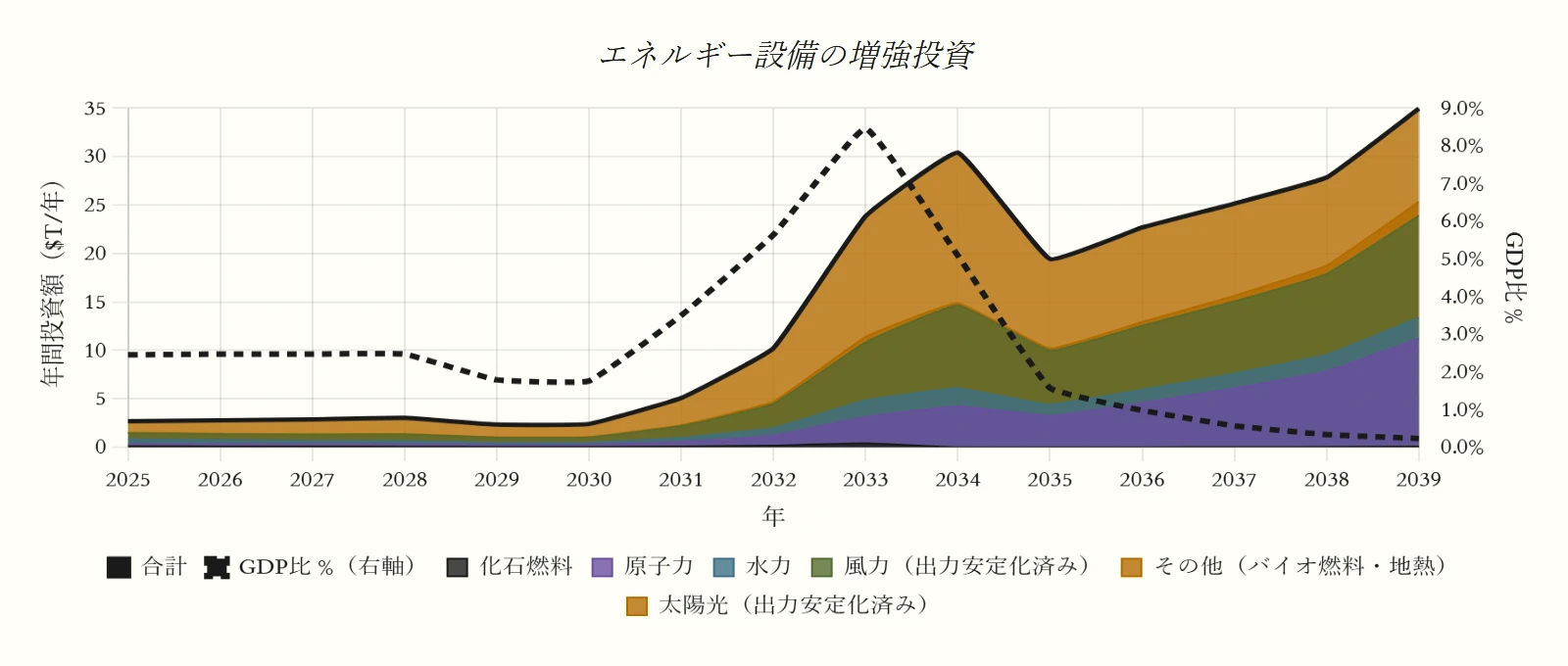エネルギー設備の増強投資（プランAシナリオ）のグラフ。t年に支出し、t+1年に稼働する設備容量を追加する。右軸＝世界GDP比（%）（IMFによる2024年の$110Tを、モデルの成長率で拡大）。系列：化石燃料、原子力、水力、風力（出力安定化済み）、その他（バイオ燃料・地熱）、太陽光（出力安定化済み）、合計、GDP比 %（右軸）。