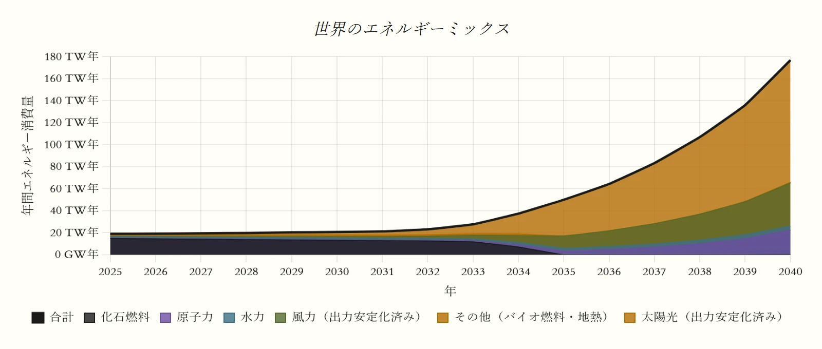 世界のエネルギーミックス（プランAシナリオ）のグラフ。コスト主導：新設はLCOEに対するソフトマックスで配分し、既存の発電所は限界費用が市場価格を上回ると退役する。系列：化石燃料、原子力、水力、風力（出力安定化済み）、その他（バイオ燃料・地熱）、太陽光（出力安定化済み）、合計。