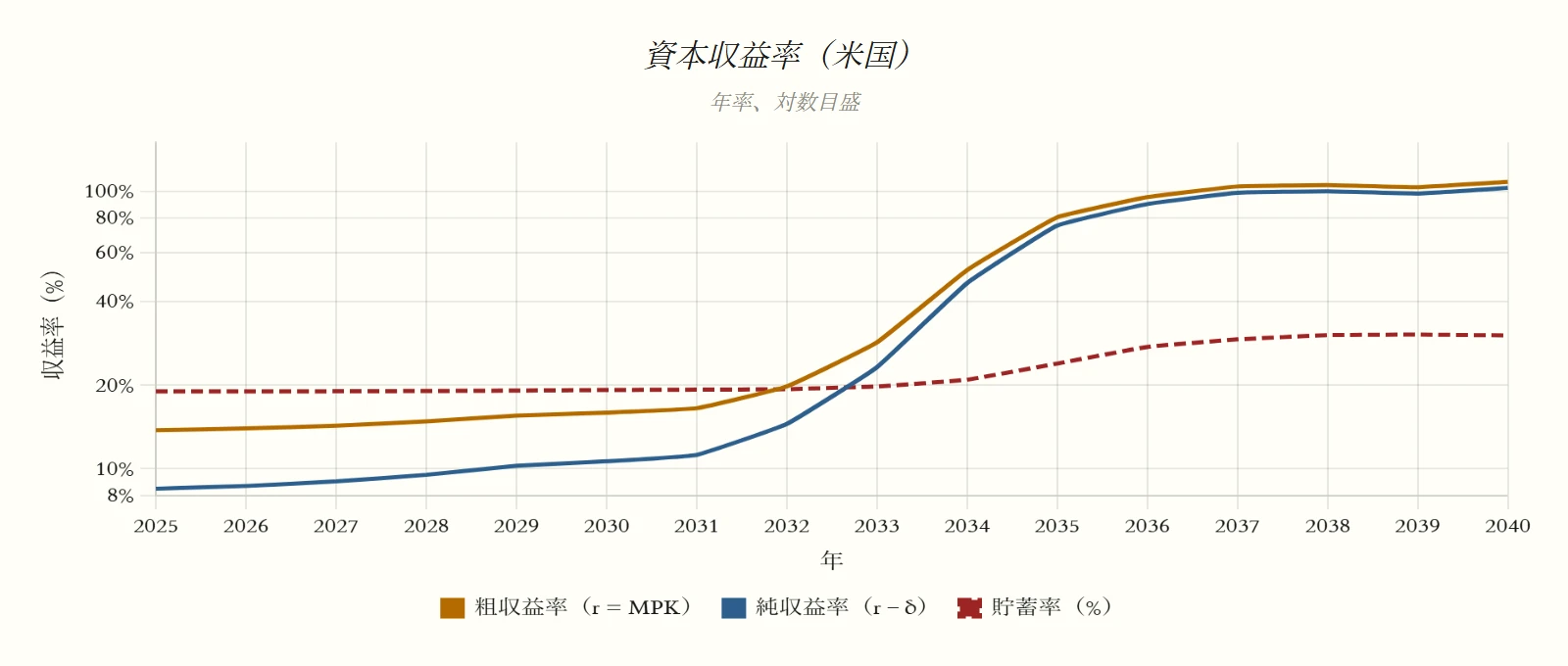 資本収益率（米国）（プランAシナリオ）のグラフ。年率、対数目盛。系列：粗収益率（r = MPK）、純収益率（r − δ）、貯蓄率（%）。