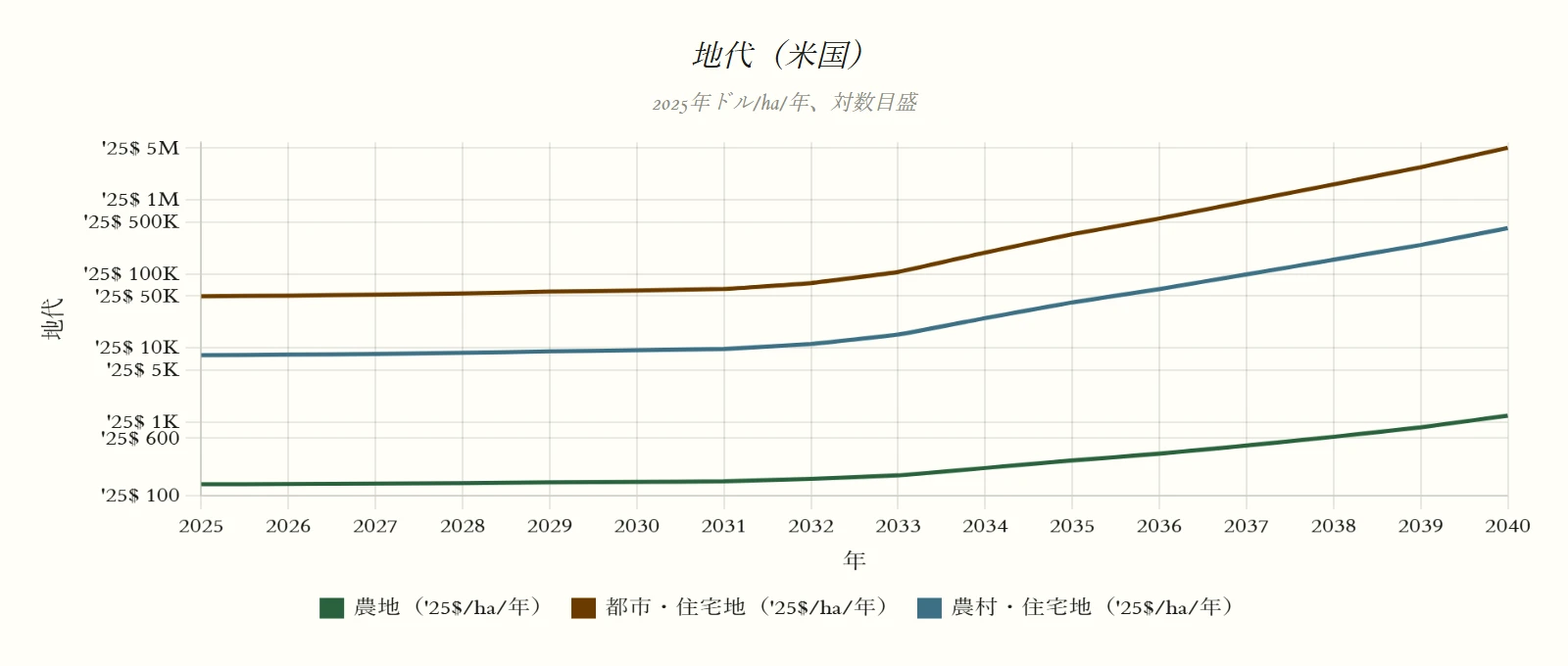 地代（米国）（プランAシナリオ）のグラフ。2025年ドル/ha/年、対数目盛。系列：農地（'25$/ha/年）、都市・住宅地（'25$/ha/年）、農村・住宅地（'25$/ha/年）。
