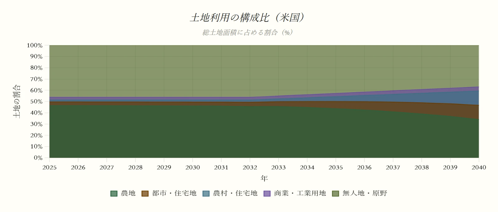 土地利用の構成比（米国）（プランAシナリオ）のグラフ。総土地面積に占める割合（%）。系列：農地、都市・住宅地、農村・住宅地、商業・工業用地、無人地・原野。