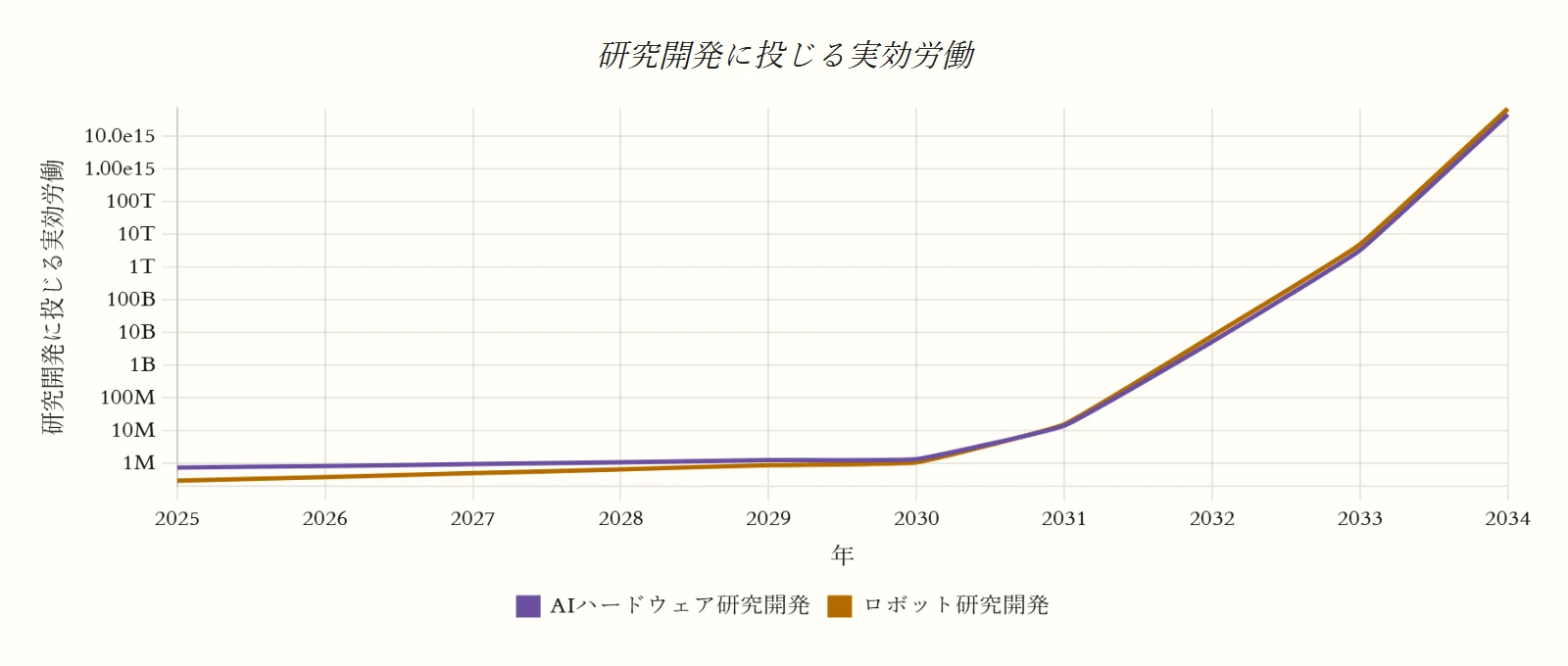 研究開発に投じる実効労働（デフォルト世界）のグラフ。AIハードウェア設計とロボット設計の研究開発（R&D）に配分される人間換算数（L_eff × 配分率）。系列：AIハードウェア研究開発、ロボット研究開発。