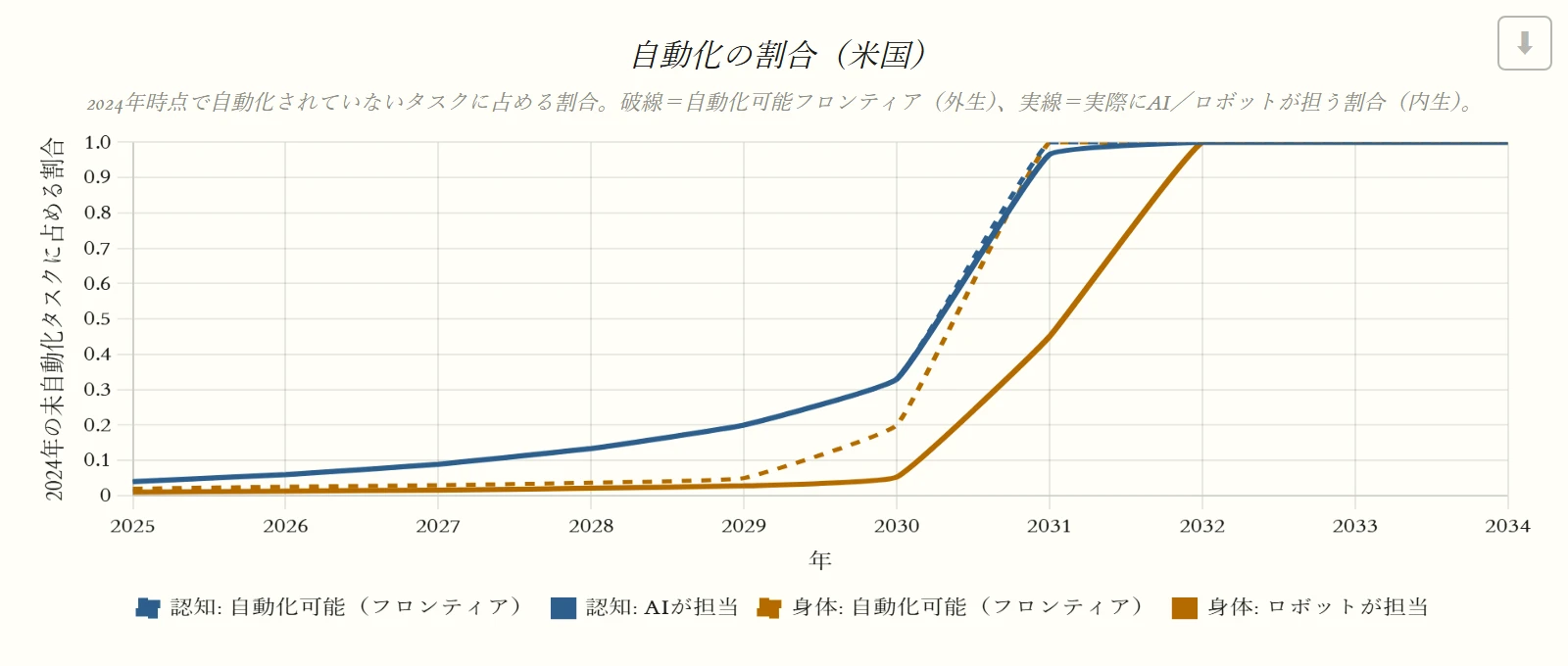 自動化の割合（米国）（デフォルト世界）のグラフ。2024年時点で自動化されていないタスクに占める割合。破線＝自動化可能フロンティア（外生）、実線＝実際にAI／ロボットが担う割合（内生）。系列：認知: 自動化可能（フロンティア）、認知: AIが担当、身体: 自動化可能（フロンティア）、身体: ロボットが担当。