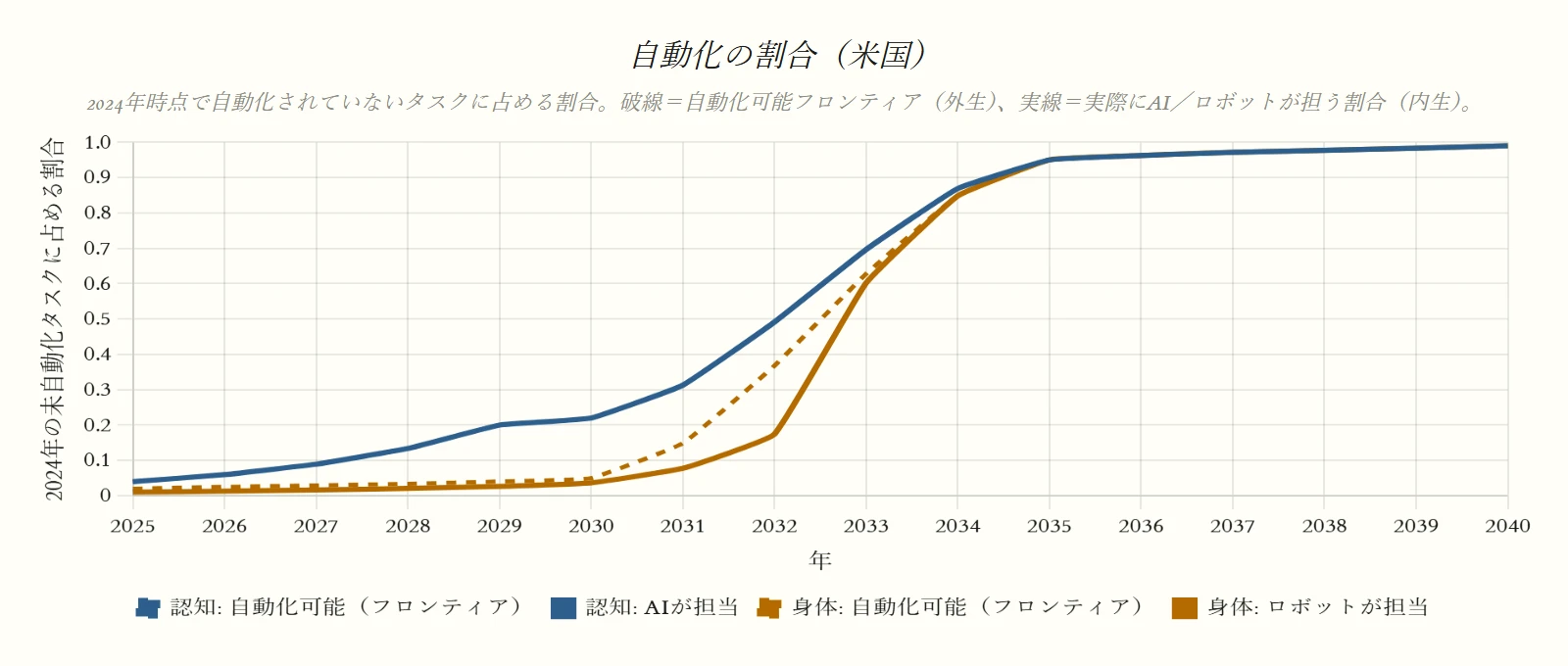 自動化の割合（米国）（プランAシナリオ）のグラフ。2024年時点で自動化されていないタスクに占める割合。破線＝自動化可能フロンティア（外生）、実線＝実際にAI／ロボットが担う割合（内生）。系列：認知: 自動化可能（フロンティア）、認知: AIが担当、身体: 自動化可能（フロンティア）、身体: ロボットが担当。