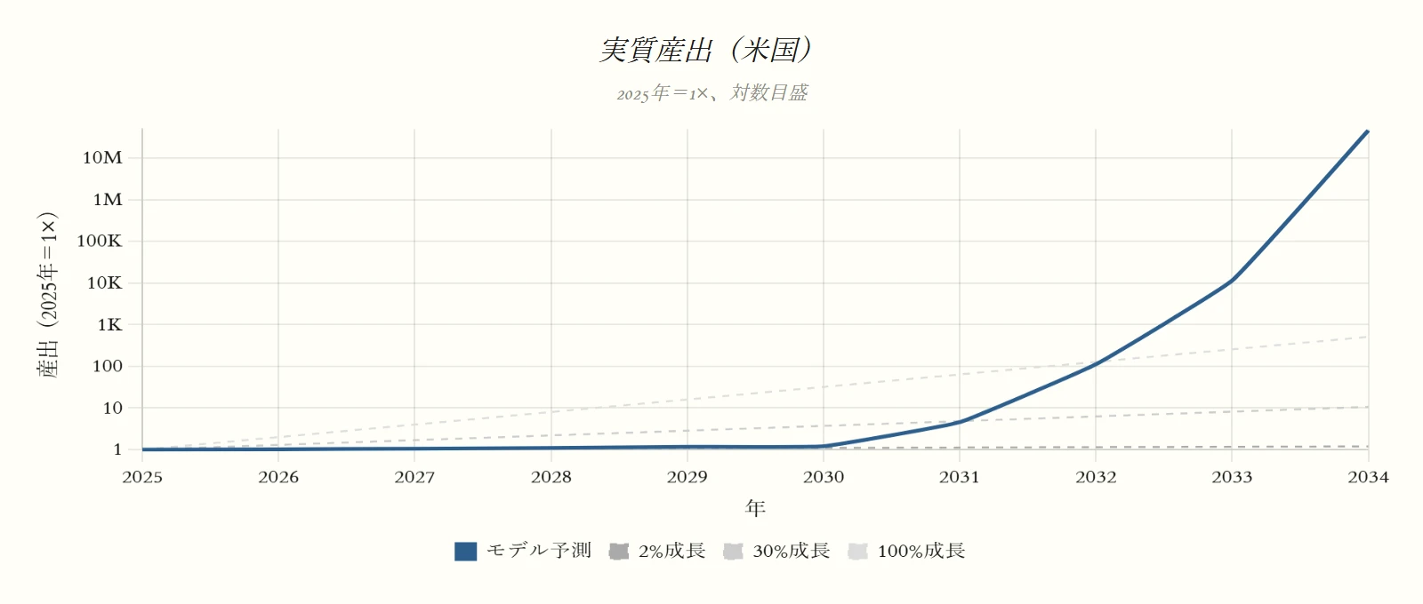 実質産出（米国）（デフォルト世界）のグラフ。2025年＝1×、対数目盛。系列：モデル予測、2%成長、30%成長、100%成長。