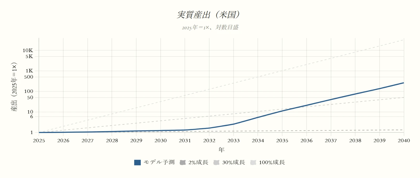 実質産出（米国）（プランAシナリオ）のグラフ。2025年＝1×、対数目盛。系列：モデル予測、2%成長、30%成長、100%成長。