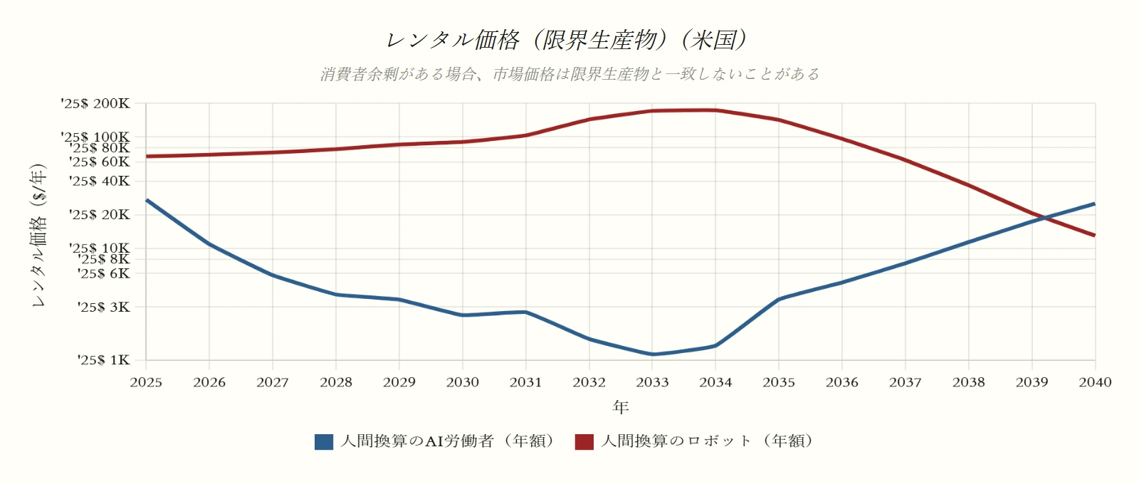 レンタル価格（限界生産物）（米国）（プランAシナリオ）のグラフ。消費者余剰がある場合、市場価格は限界生産物と一致しないことがある。系列：人間換算のAI労働者（年額）、人間換算のロボット（年額）。