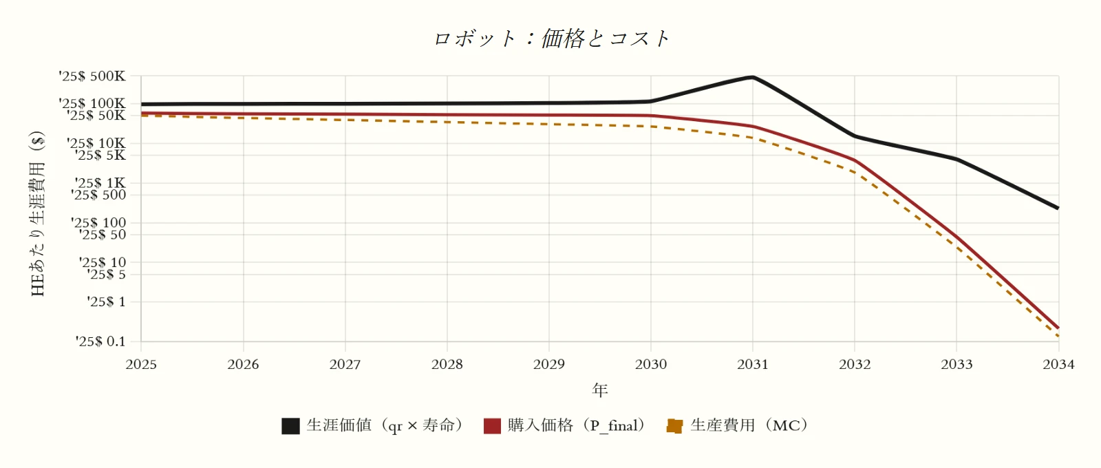 ロボット：価格とコスト（デフォルト世界）のグラフ。人間換算1単位あたりの生涯値：価値、購入価格、生産コスト。系列：生涯価値（qr × 寿命）、購入価格（P_final）、生産費用（MC）。