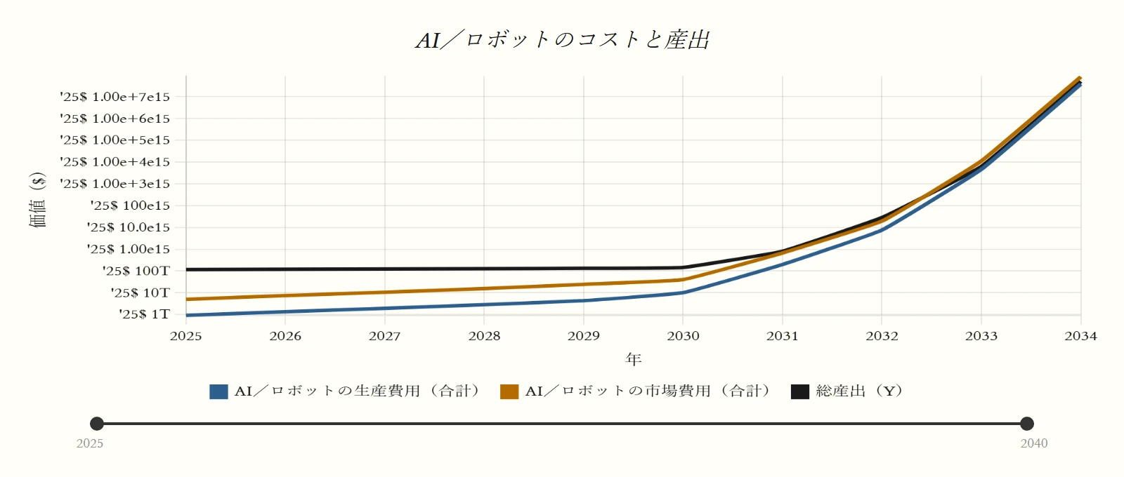 AI／ロボットのコストと産出（デフォルト世界）のグラフ。AIとロボットを合わせた生産コスト（MC）、市場コスト（MC＋マークアップ）、総産出（Y）。系列：AI／ロボットの生産費用（合計）、AI／ロボットの市場費用（合計）、総産出（Y）。