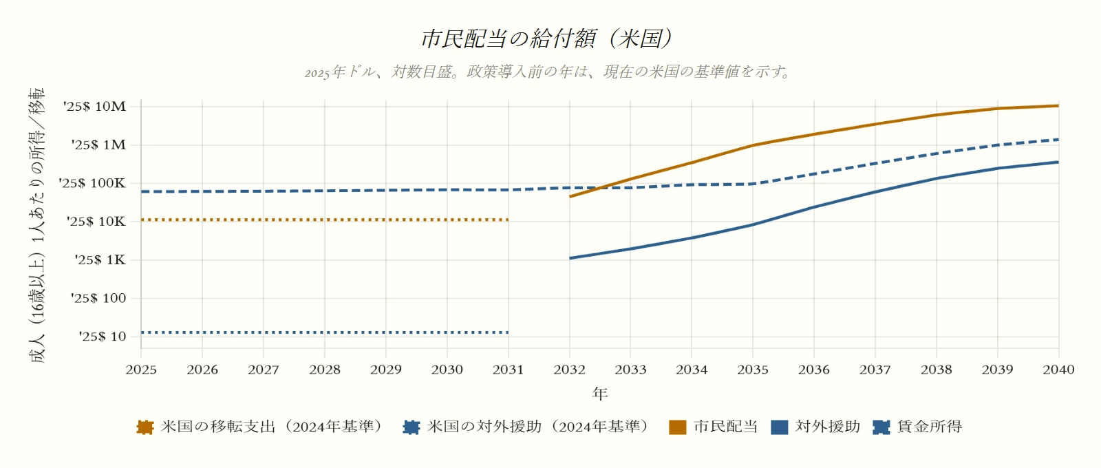 市民配当の給付額（米国）（プランAシナリオ）のグラフ。2025年ドル、対数目盛。政策導入前の年は、現在の米国の基準値を示す。系列：米国の移転支出（2024年基準）、米国の対外援助（2024年基準）、市民配当、対外援助、賃金所得。