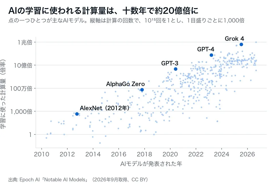 主なAIモデルの学習に使われた計算量の散布図。横軸はモデルの発表年（2010〜2026年）、縦軸は計算量の倍率（対数目盛）。AlexNetからGrok 4まで右肩上がりに増えている