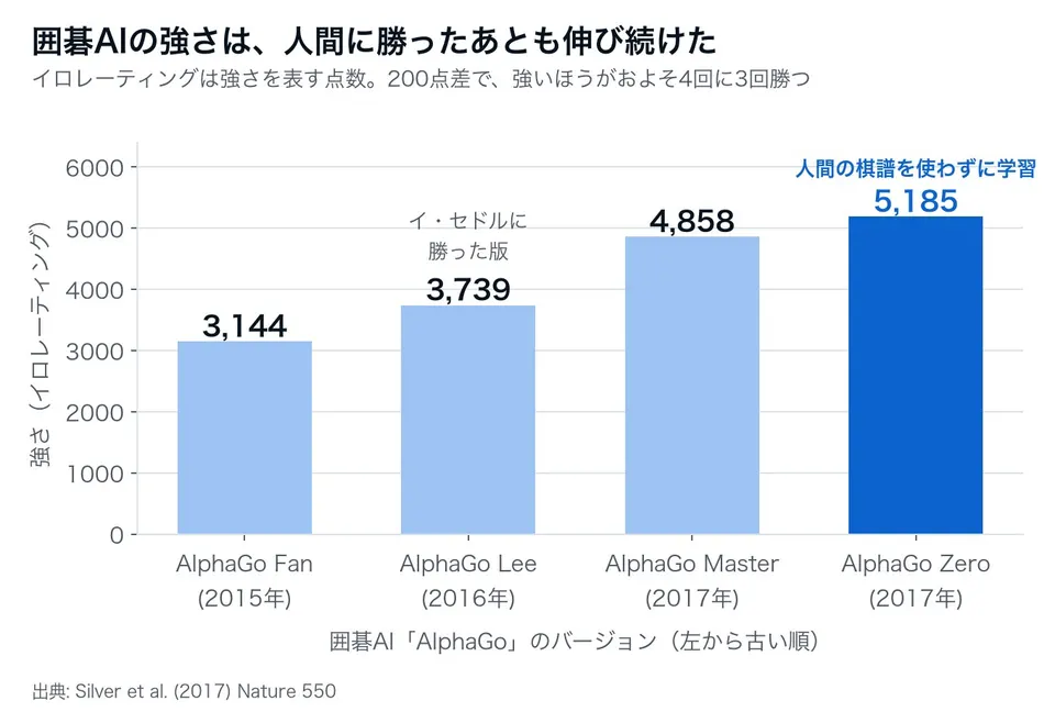 囲碁AI「AlphaGo」の各バージョンの強さ（イロレーティング）の棒グラフ。横軸はバージョン（Fan 2015年、Lee 2016年、Master 2017年、Zero 2017年）、縦軸は強さ。3,144、3,739、4,858、5,185と伸びている