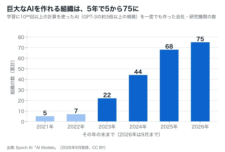 巨大なAIを作った組織の数の棒グラフ。横軸は年、縦軸は組織の累計数。2021年5、2022年7、2023年22、2024年44、2025年68、2026年9月まで75