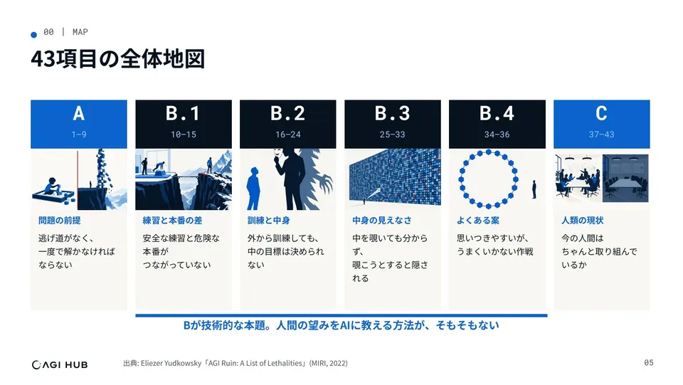 43項目の全体地図。A（1〜9）問題の前提、B.1〜B.4（10〜36）技術的な本題、C（37〜43）人類の現状