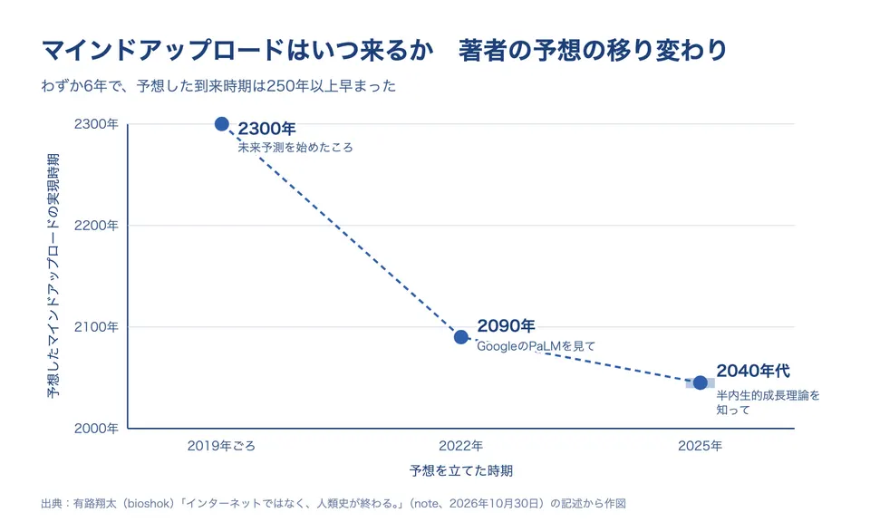 著者が予想したマインドアップロードの実現時期は、2019年ごろの2300年から、2022年に2090年、2025年に2040年代へと早まった