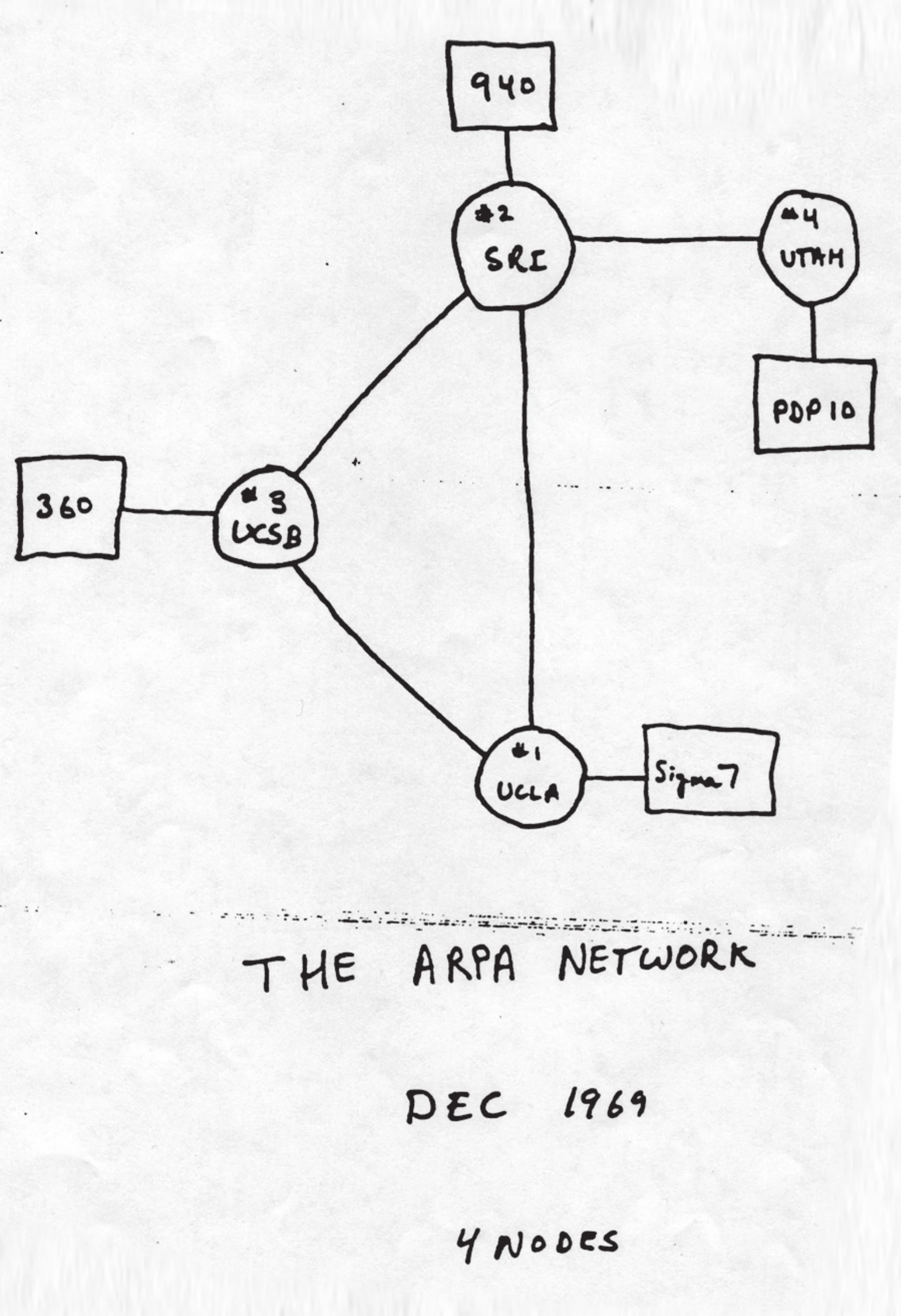 1969年12月時点のARPAネットワーク全体を描いた手書きのスケッチ。UCLA、SRI、UCSB、ユタの4つのノードが丸で囲まれ、それぞれがホストコンピュータにつながっている。「4 NODES」の文字入り