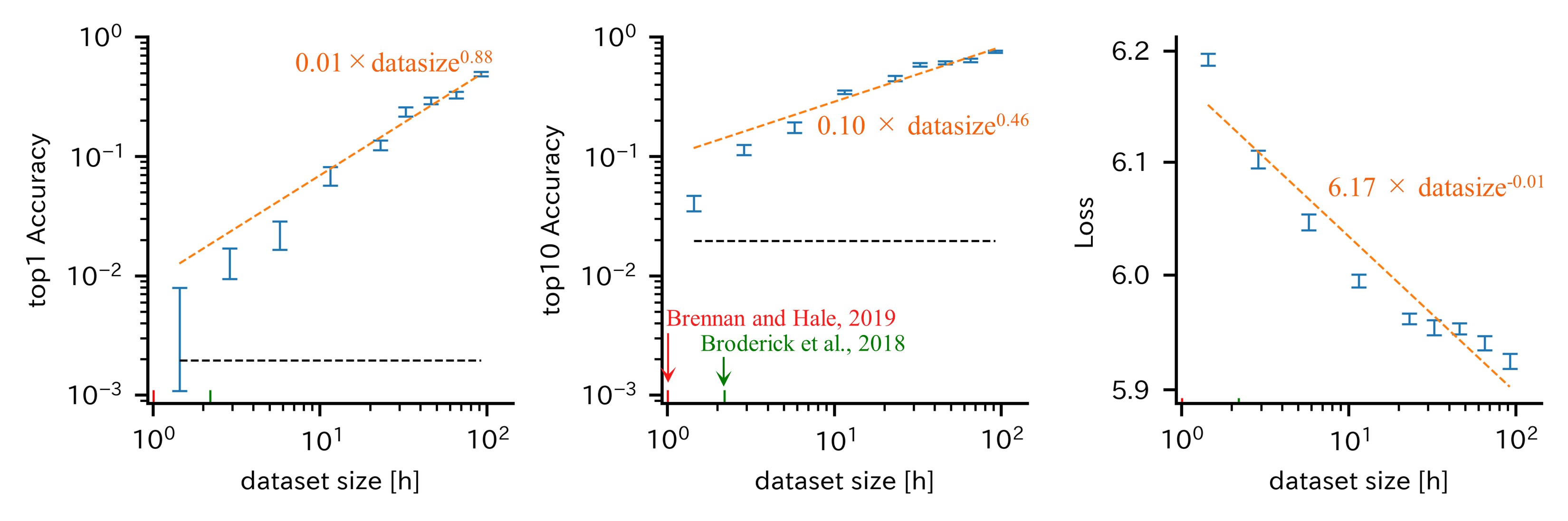 アラヤら（Araya et al., 2024）のべき乗則フィット：データセットの規模（時間）と解読精度の関係（両対数）