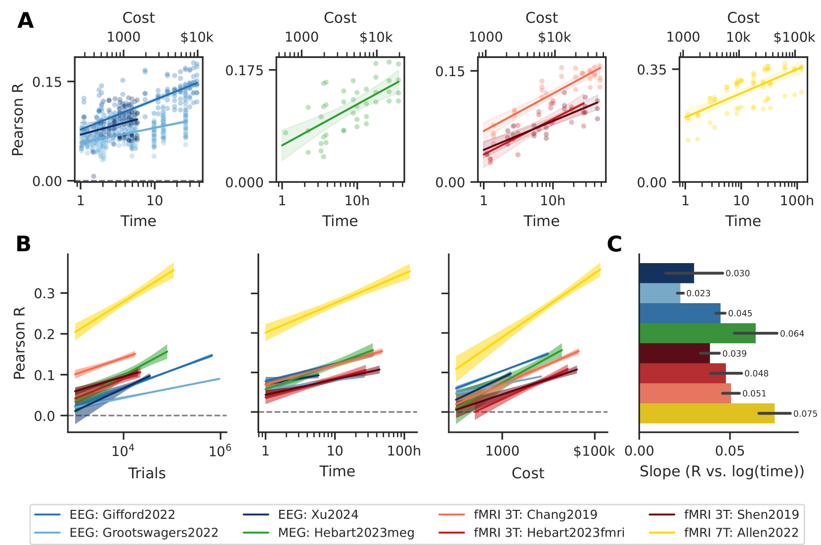 バンヴィルら（Banville et al., 2025）による計測方式横断のスケーリング則：EEG、MEG、3T fMRI、7T fMRI