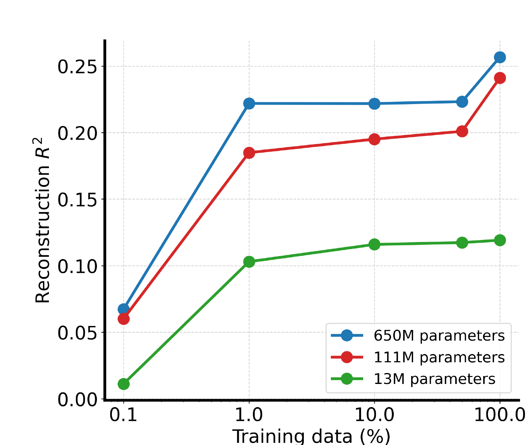 BrainLM（2024）：学習データの増加に伴って上昇するfMRI再構成の決定係数（R²）。パラメータ数1,300万・1億1,100万・6億5,000万のモデル