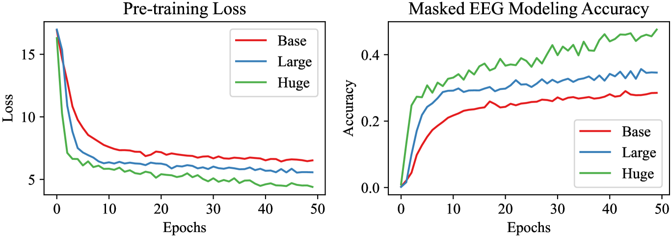 LaBraM（2024）：Base・Large・Hugeの各モデルの事前学習損失と、マスクしたEEGの予測精度