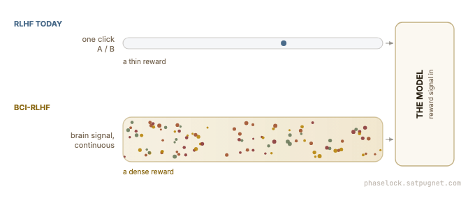 モデルに流れ込む2本のフィードバック管。現在のRLHFはAかBのクリック1回ごとに離散的な点を1つ送り出し、BCI-RLHFには注意・混乱・誤り・好みを表す色とりどりの神経信号の粒子が途切れなく流れる。